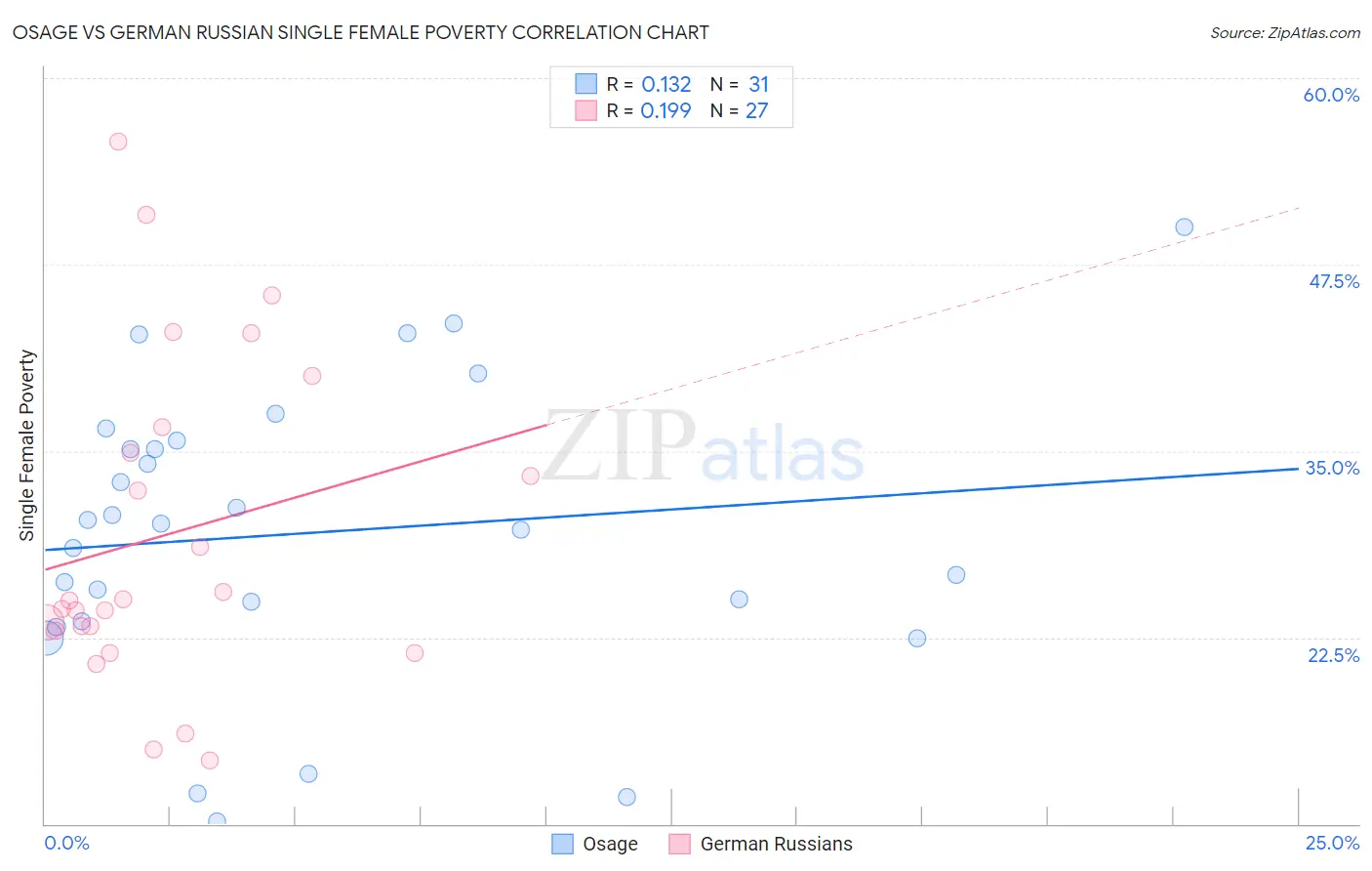 Osage vs German Russian Single Female Poverty