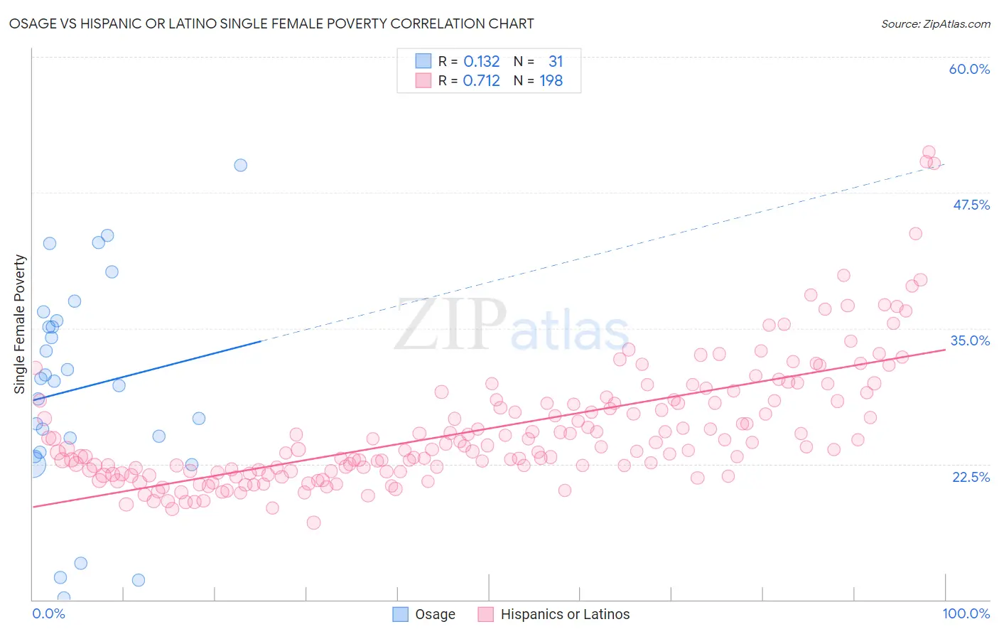 Osage vs Hispanic or Latino Single Female Poverty