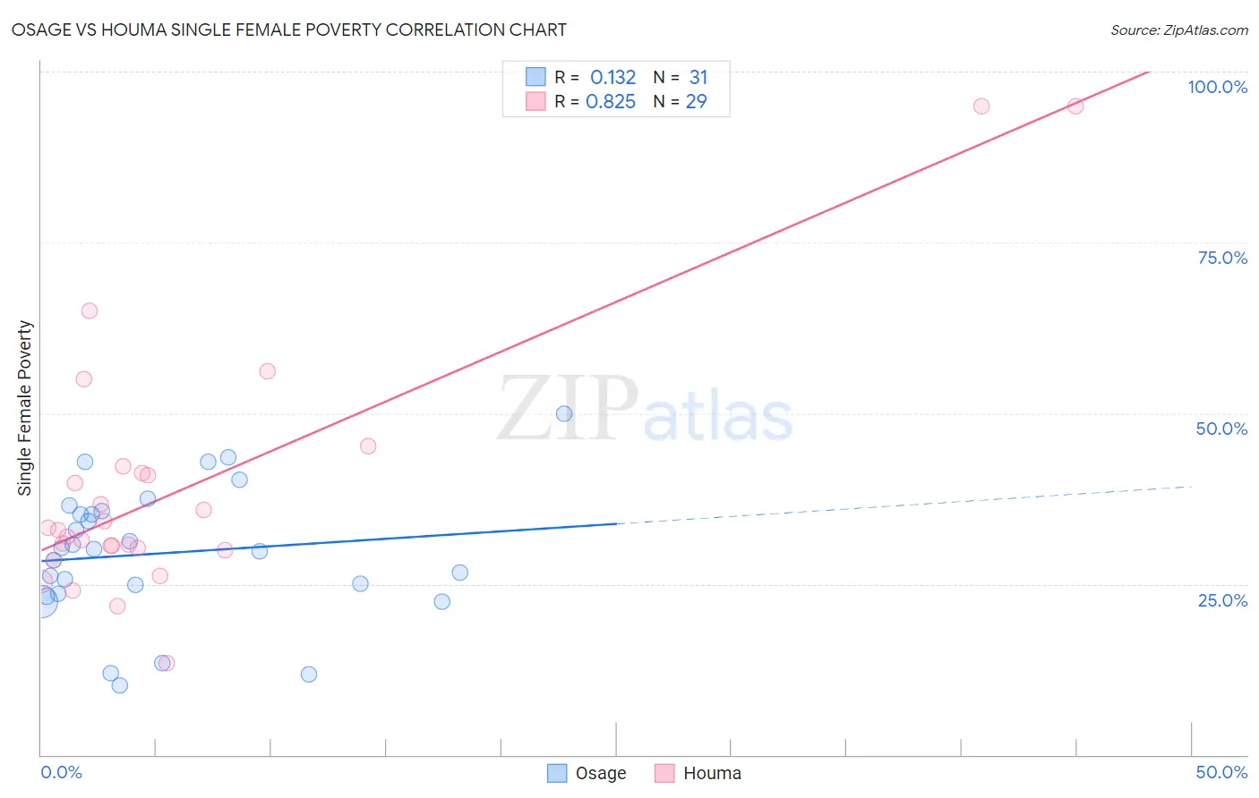 Osage vs Houma Single Female Poverty