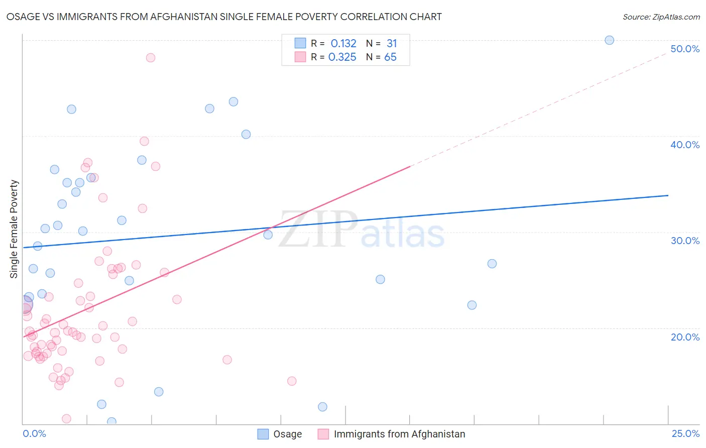 Osage vs Immigrants from Afghanistan Single Female Poverty