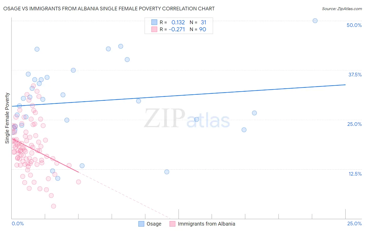 Osage vs Immigrants from Albania Single Female Poverty