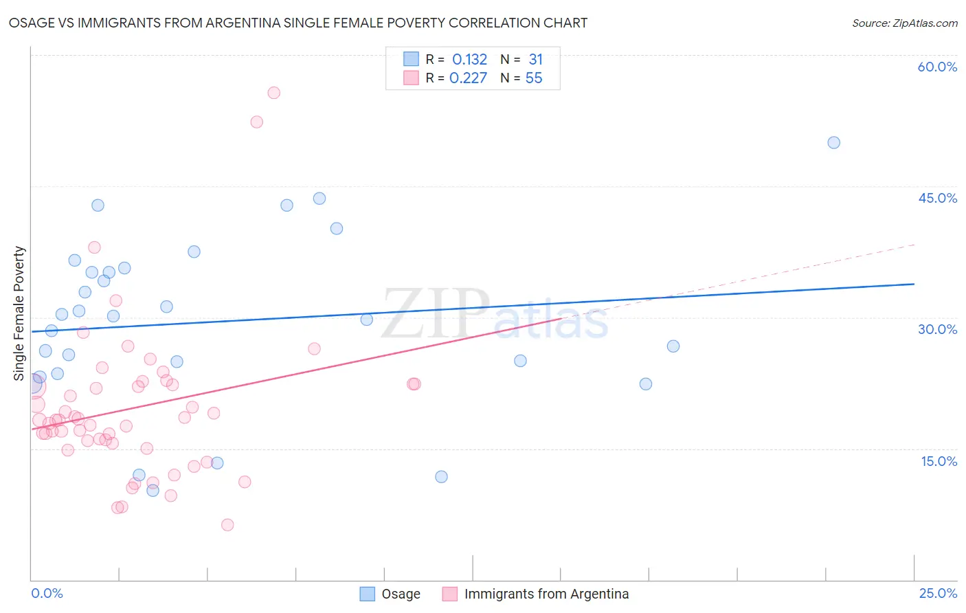 Osage vs Immigrants from Argentina Single Female Poverty