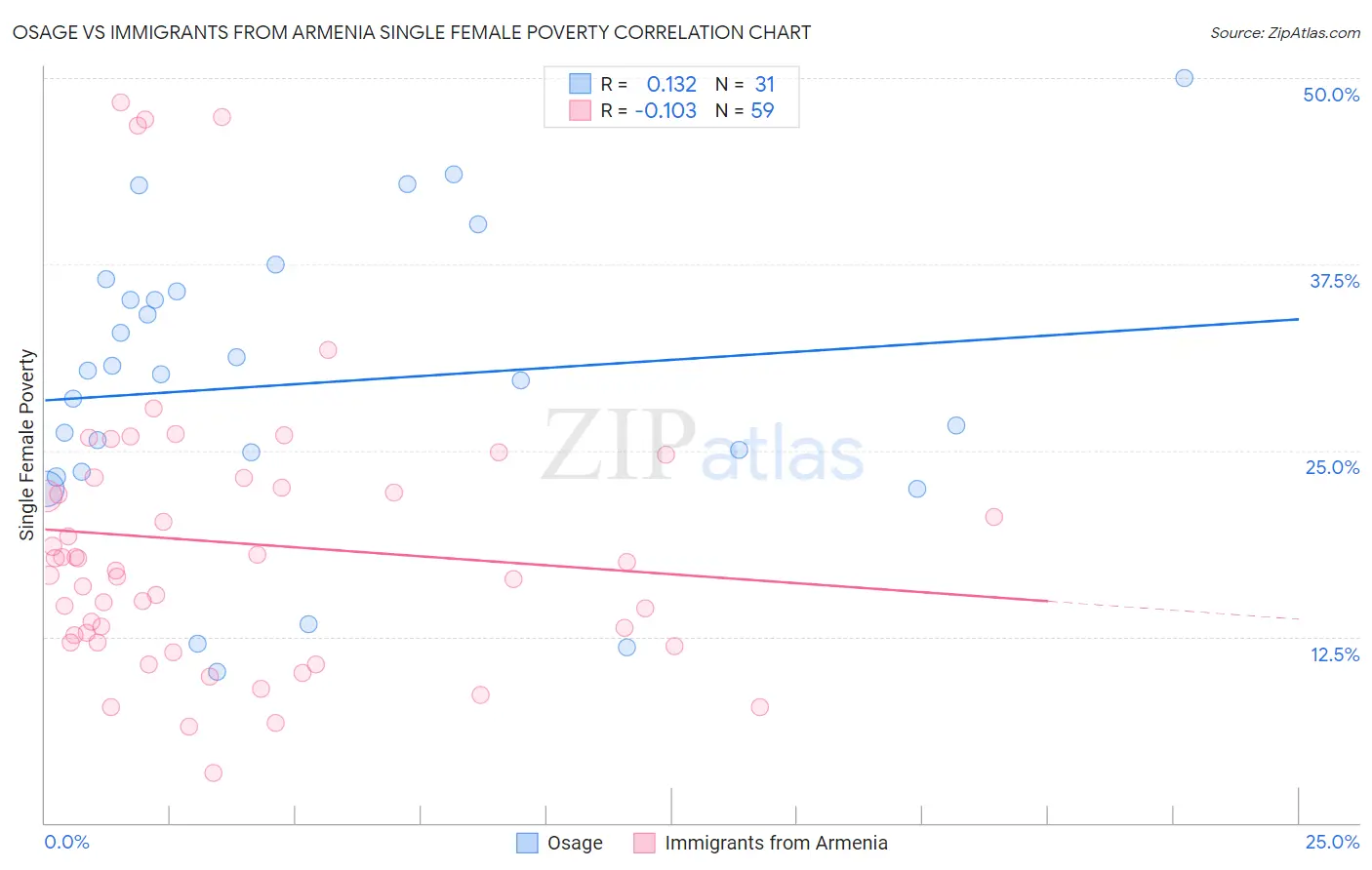 Osage vs Immigrants from Armenia Single Female Poverty