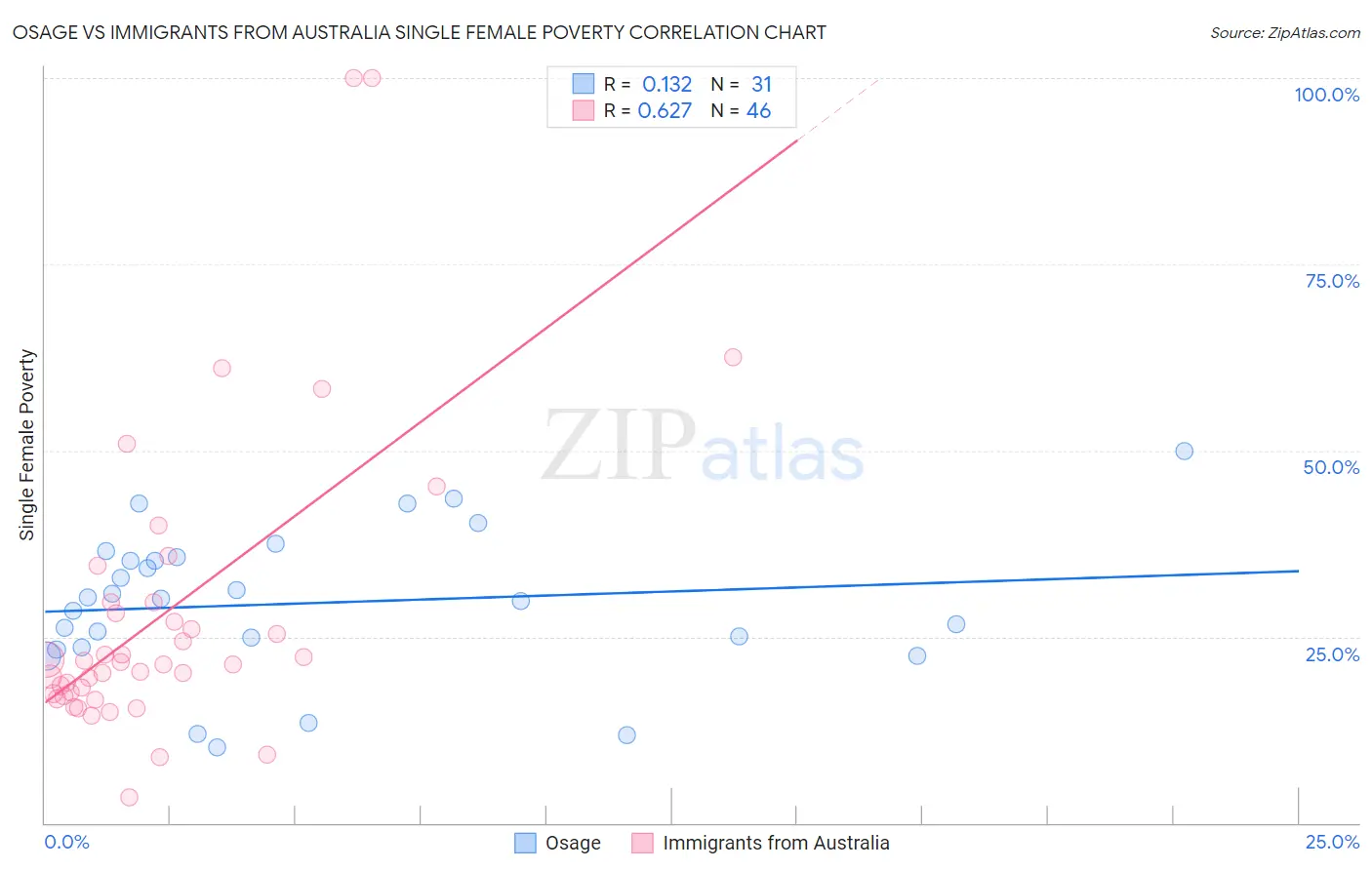 Osage vs Immigrants from Australia Single Female Poverty