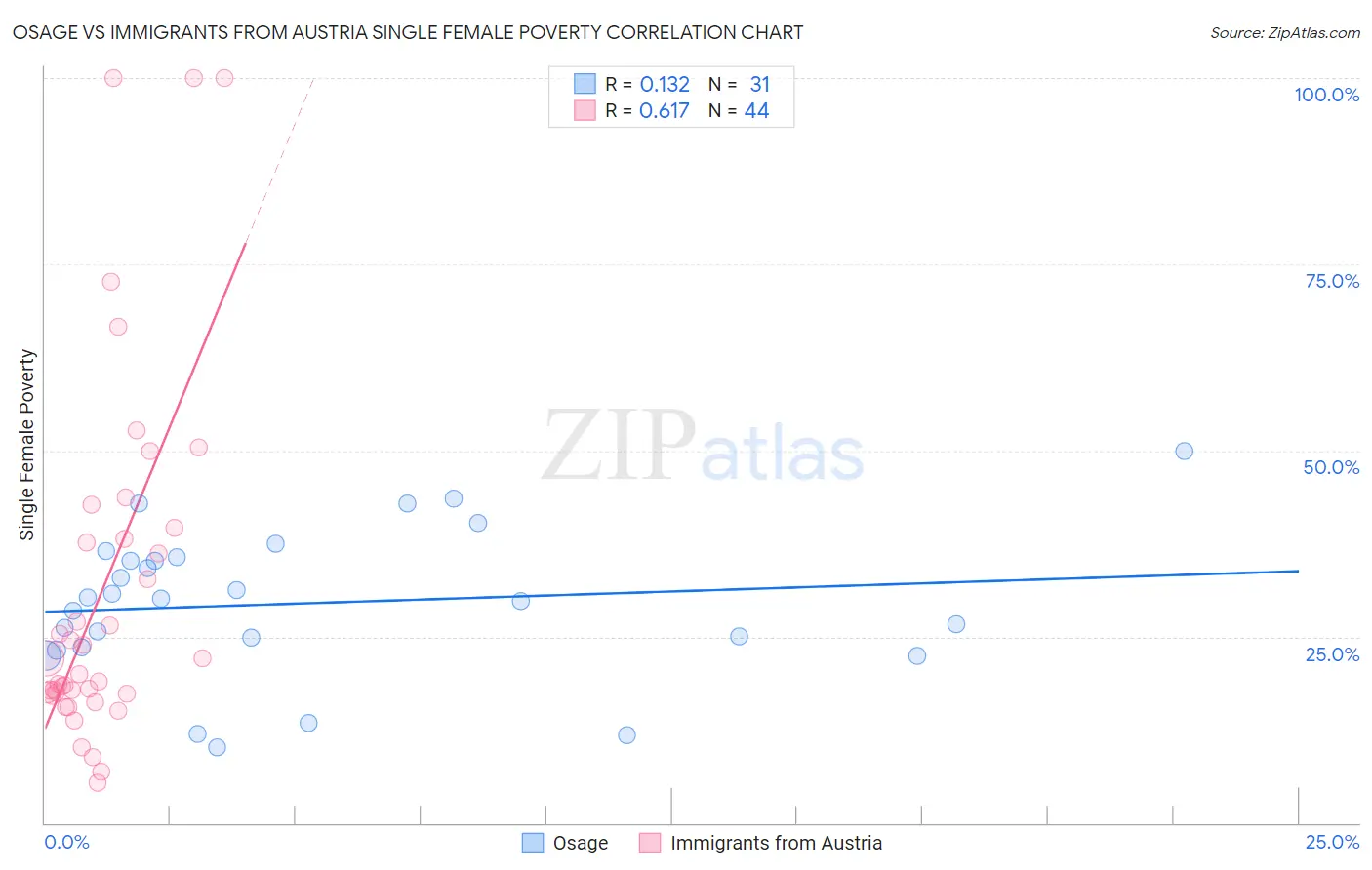 Osage vs Immigrants from Austria Single Female Poverty