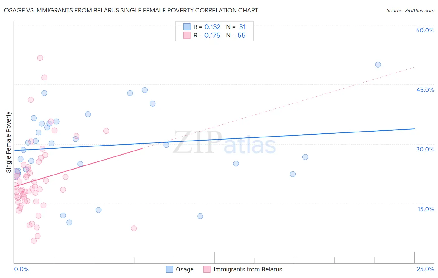 Osage vs Immigrants from Belarus Single Female Poverty