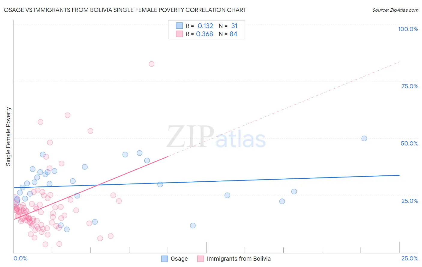 Osage vs Immigrants from Bolivia Single Female Poverty