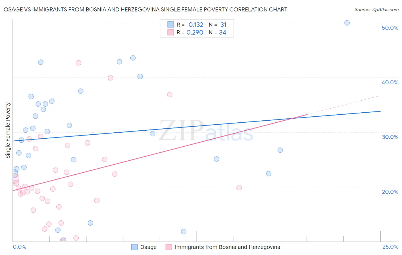 Osage vs Immigrants from Bosnia and Herzegovina Single Female Poverty