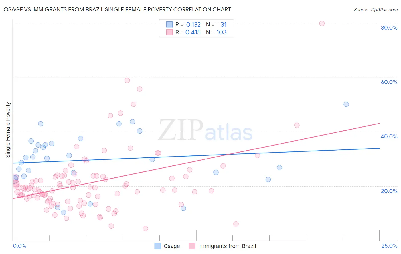 Osage vs Immigrants from Brazil Single Female Poverty