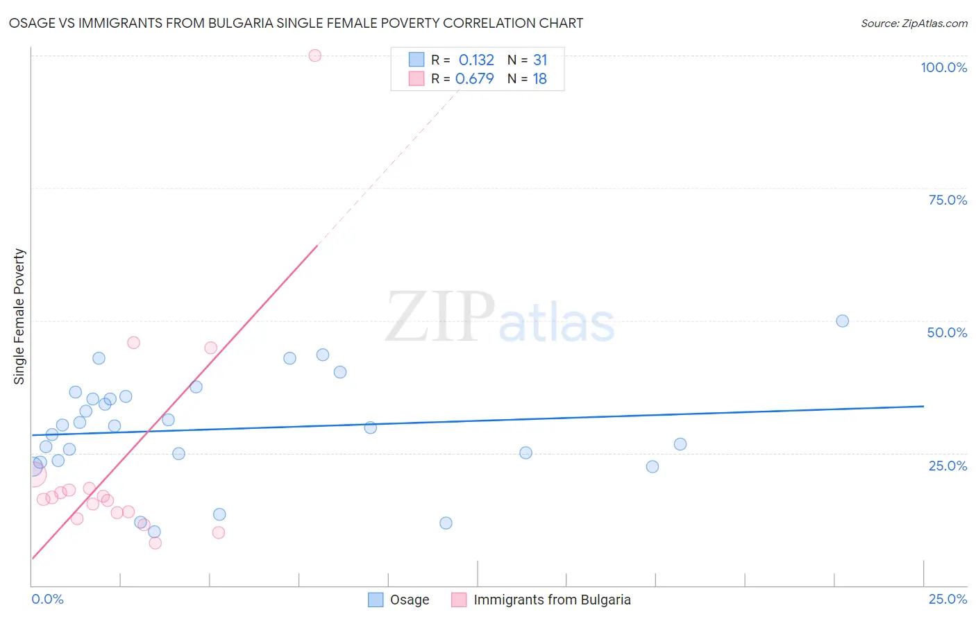 Osage vs Immigrants from Bulgaria Single Female Poverty