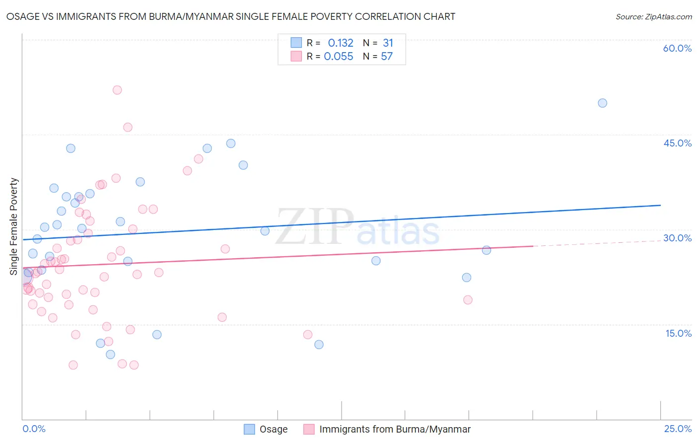 Osage vs Immigrants from Burma/Myanmar Single Female Poverty