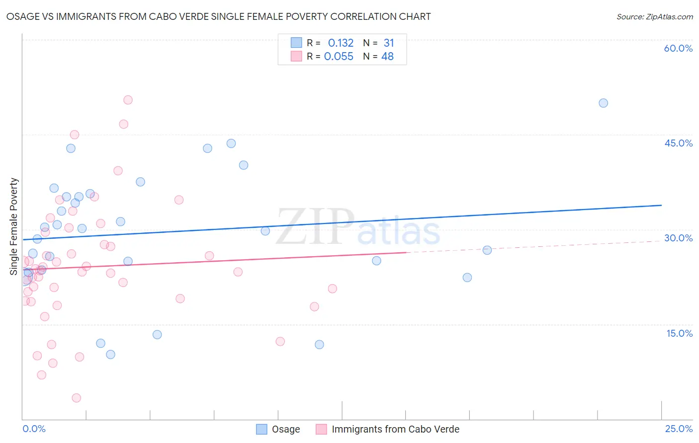 Osage vs Immigrants from Cabo Verde Single Female Poverty