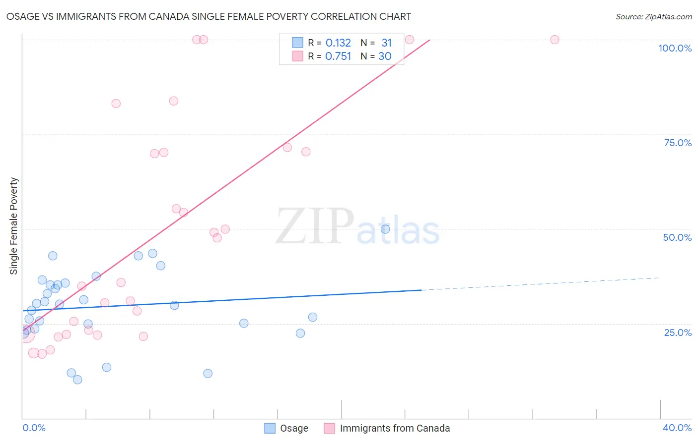Osage vs Immigrants from Canada Single Female Poverty