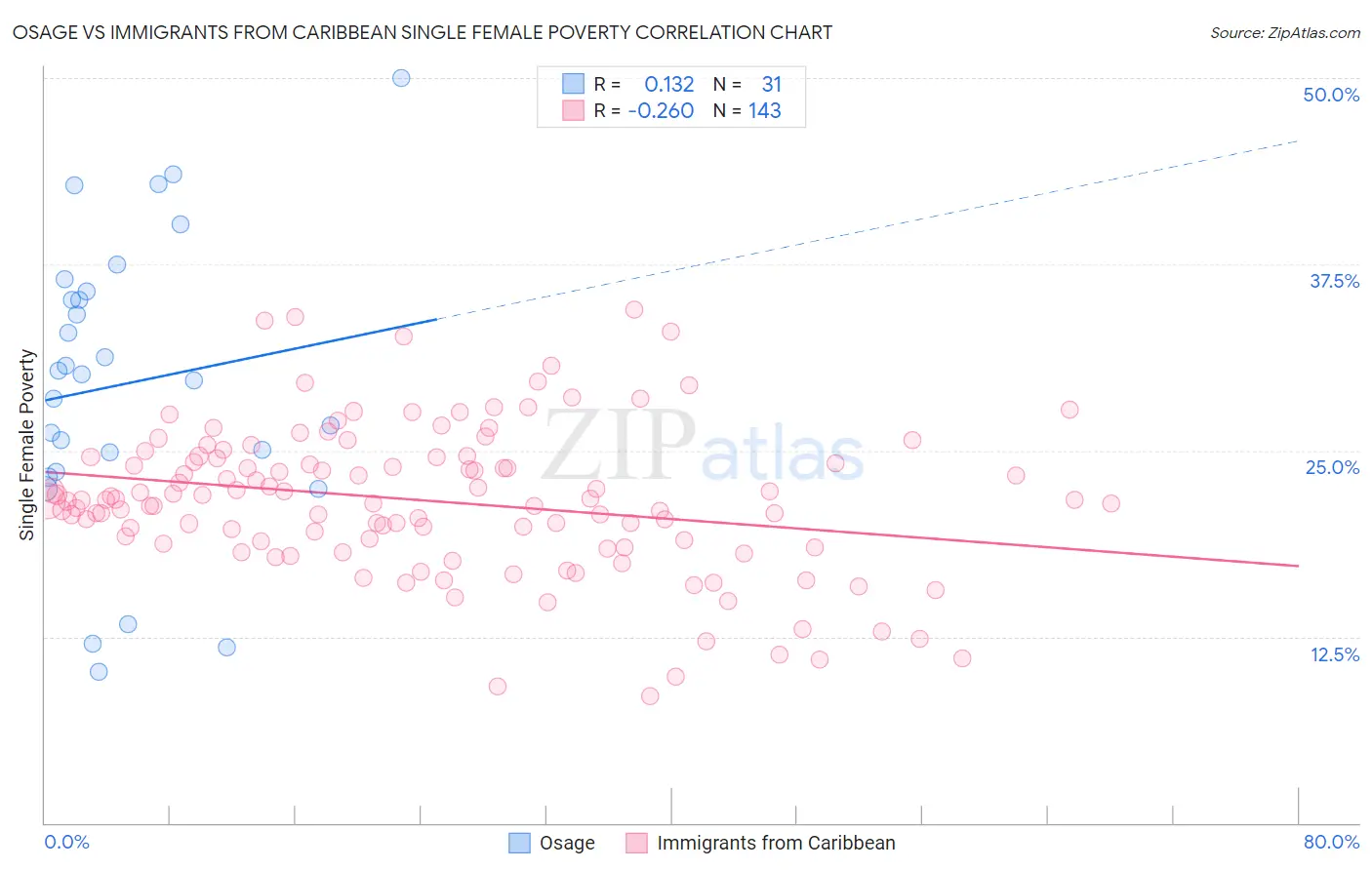 Osage vs Immigrants from Caribbean Single Female Poverty