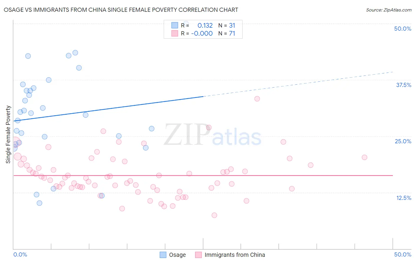 Osage vs Immigrants from China Single Female Poverty