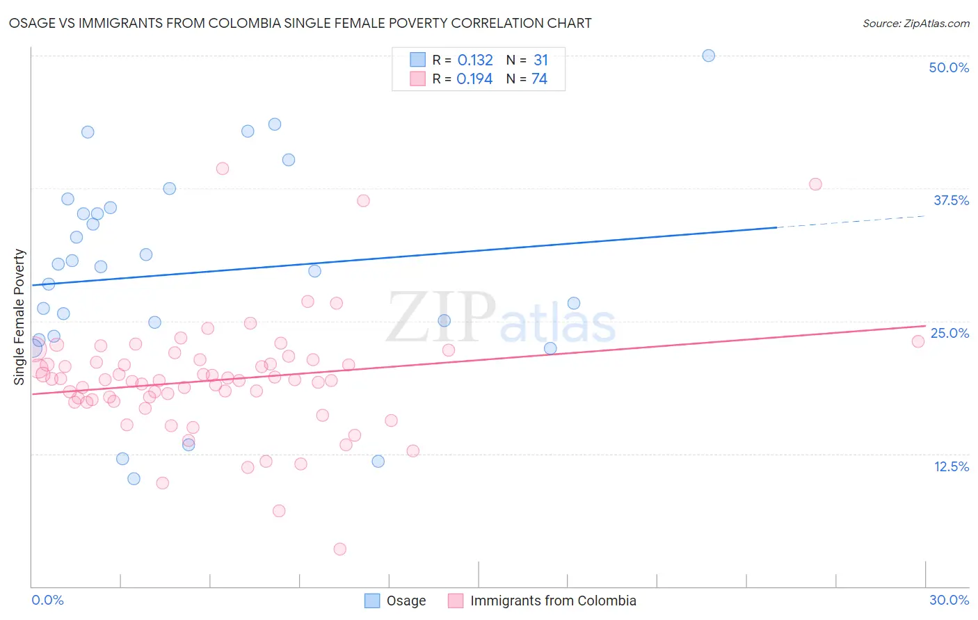 Osage vs Immigrants from Colombia Single Female Poverty