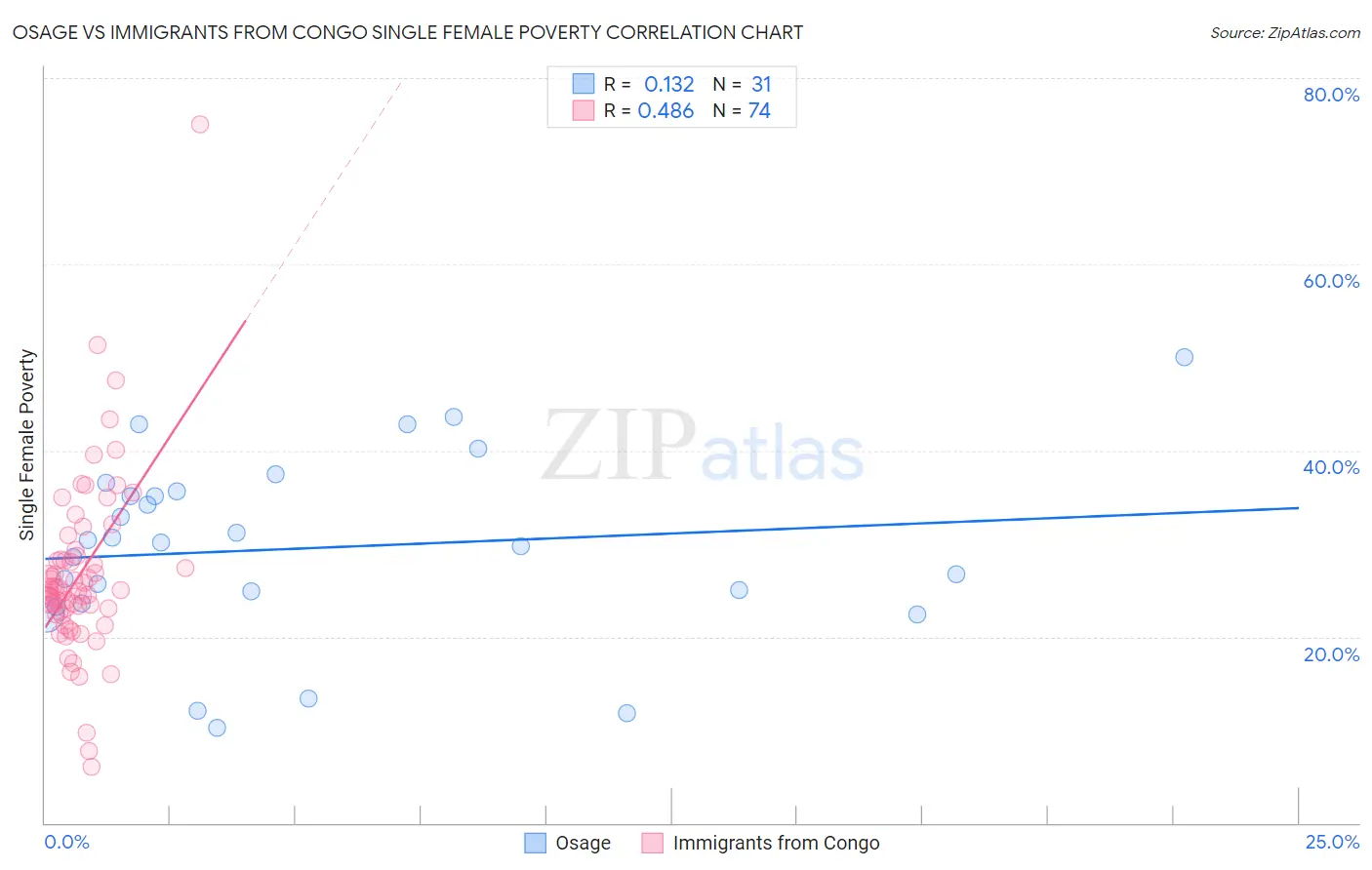 Osage vs Immigrants from Congo Single Female Poverty
