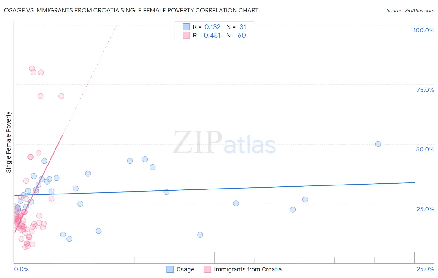 Osage vs Immigrants from Croatia Single Female Poverty