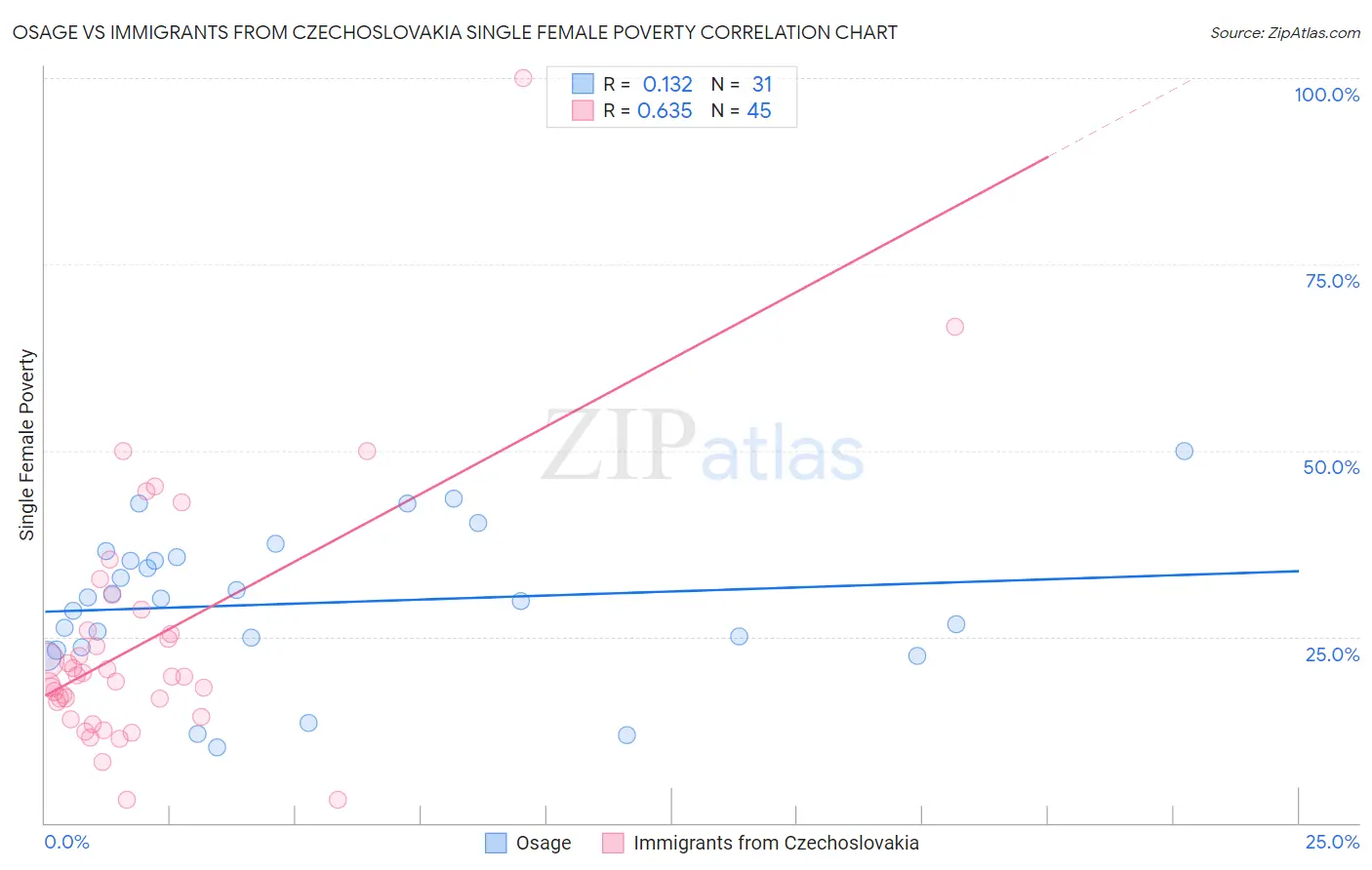 Osage vs Immigrants from Czechoslovakia Single Female Poverty