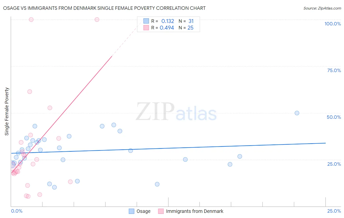 Osage vs Immigrants from Denmark Single Female Poverty