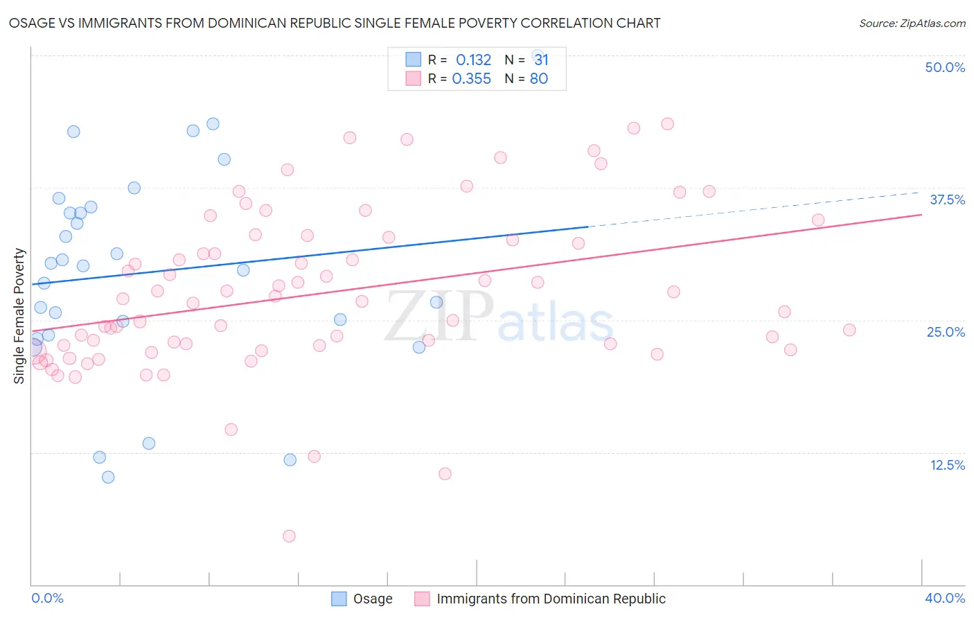 Osage vs Immigrants from Dominican Republic Single Female Poverty