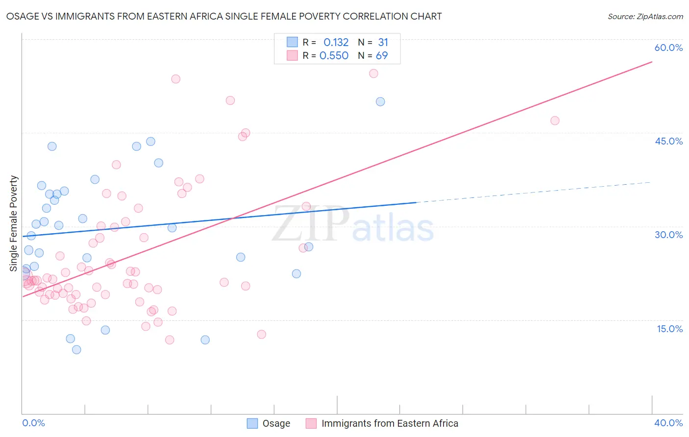 Osage vs Immigrants from Eastern Africa Single Female Poverty