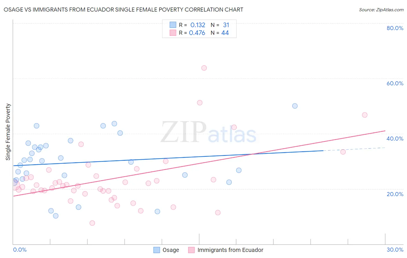 Osage vs Immigrants from Ecuador Single Female Poverty