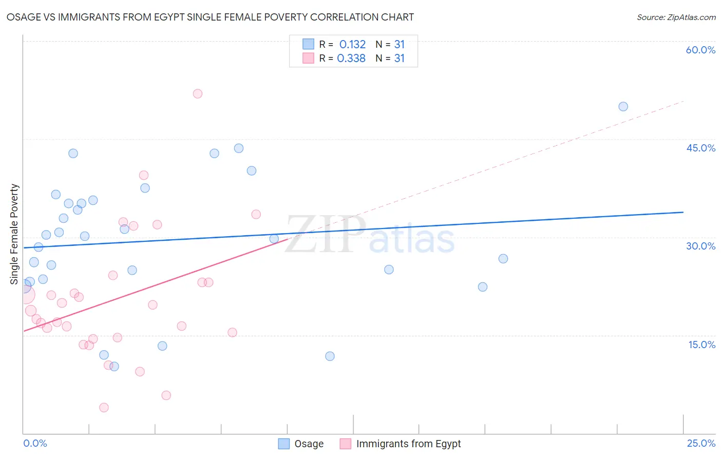 Osage vs Immigrants from Egypt Single Female Poverty