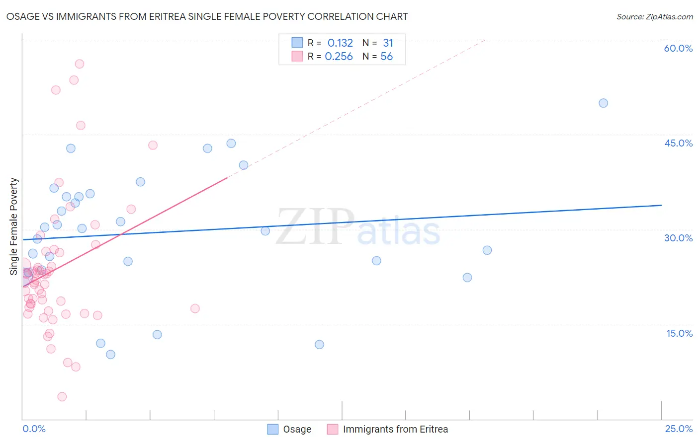 Osage vs Immigrants from Eritrea Single Female Poverty