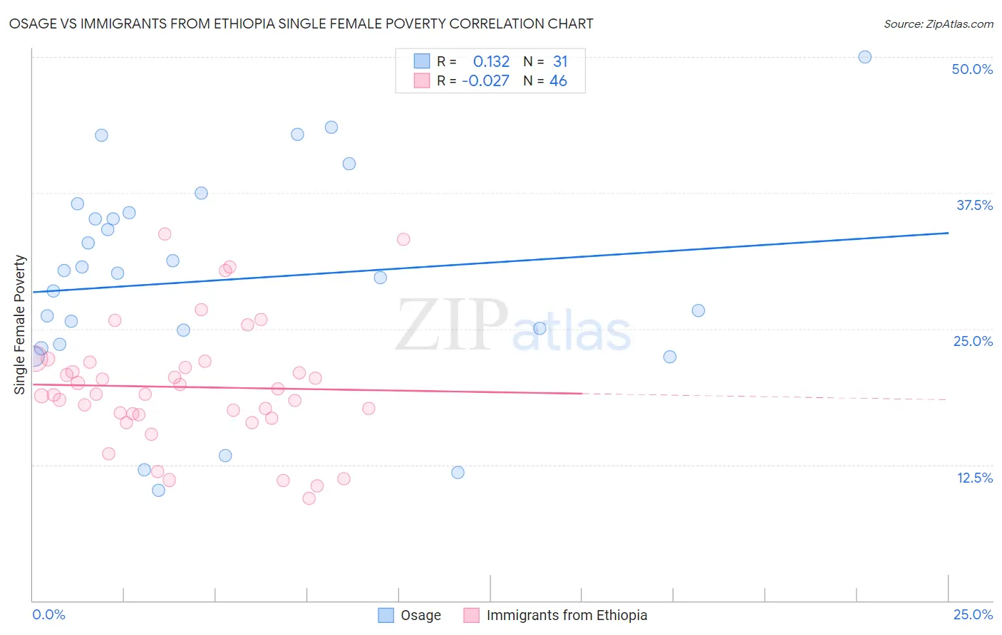 Osage vs Immigrants from Ethiopia Single Female Poverty