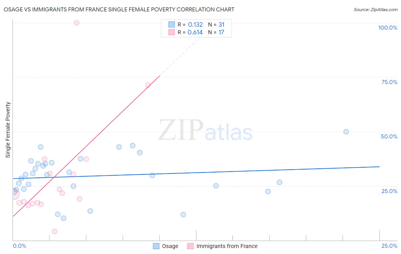 Osage vs Immigrants from France Single Female Poverty