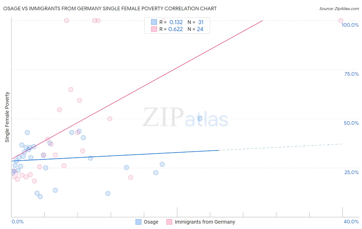 Osage vs Immigrants from Germany Single Female Poverty