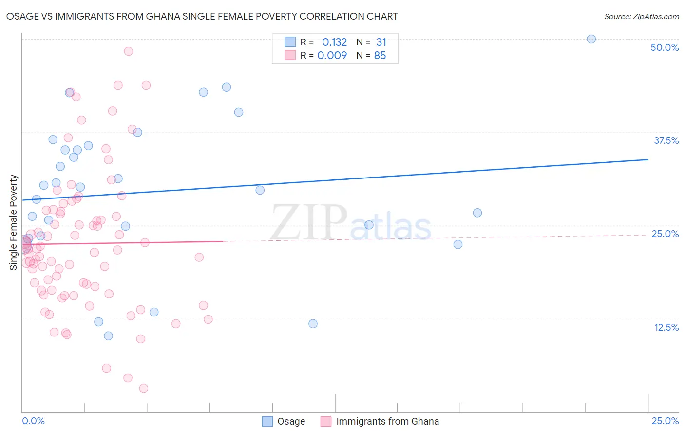 Osage vs Immigrants from Ghana Single Female Poverty