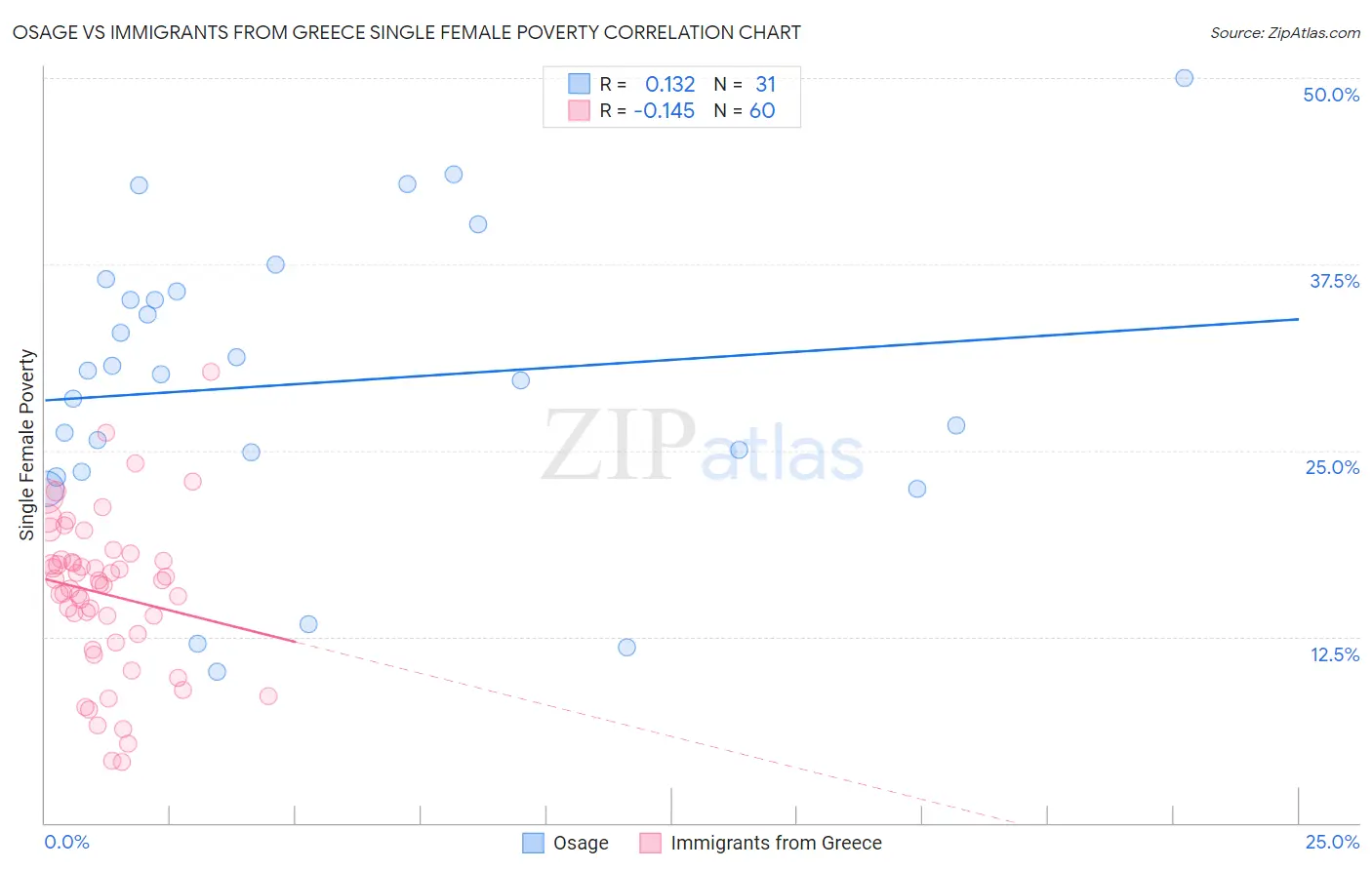 Osage vs Immigrants from Greece Single Female Poverty