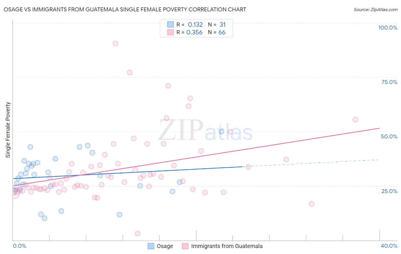 Osage vs Immigrants from Guatemala Single Female Poverty