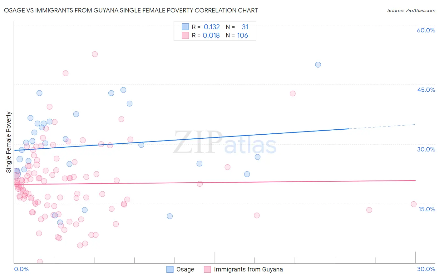 Osage vs Immigrants from Guyana Single Female Poverty