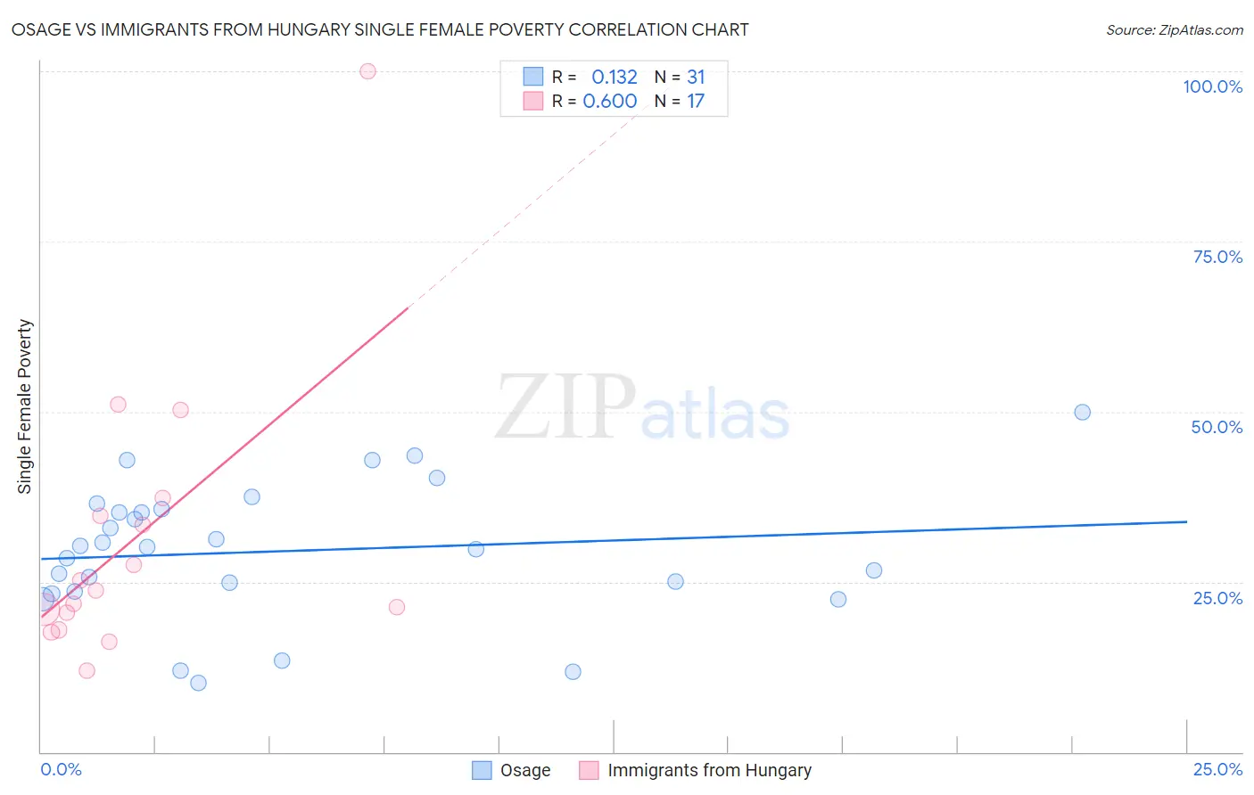 Osage vs Immigrants from Hungary Single Female Poverty