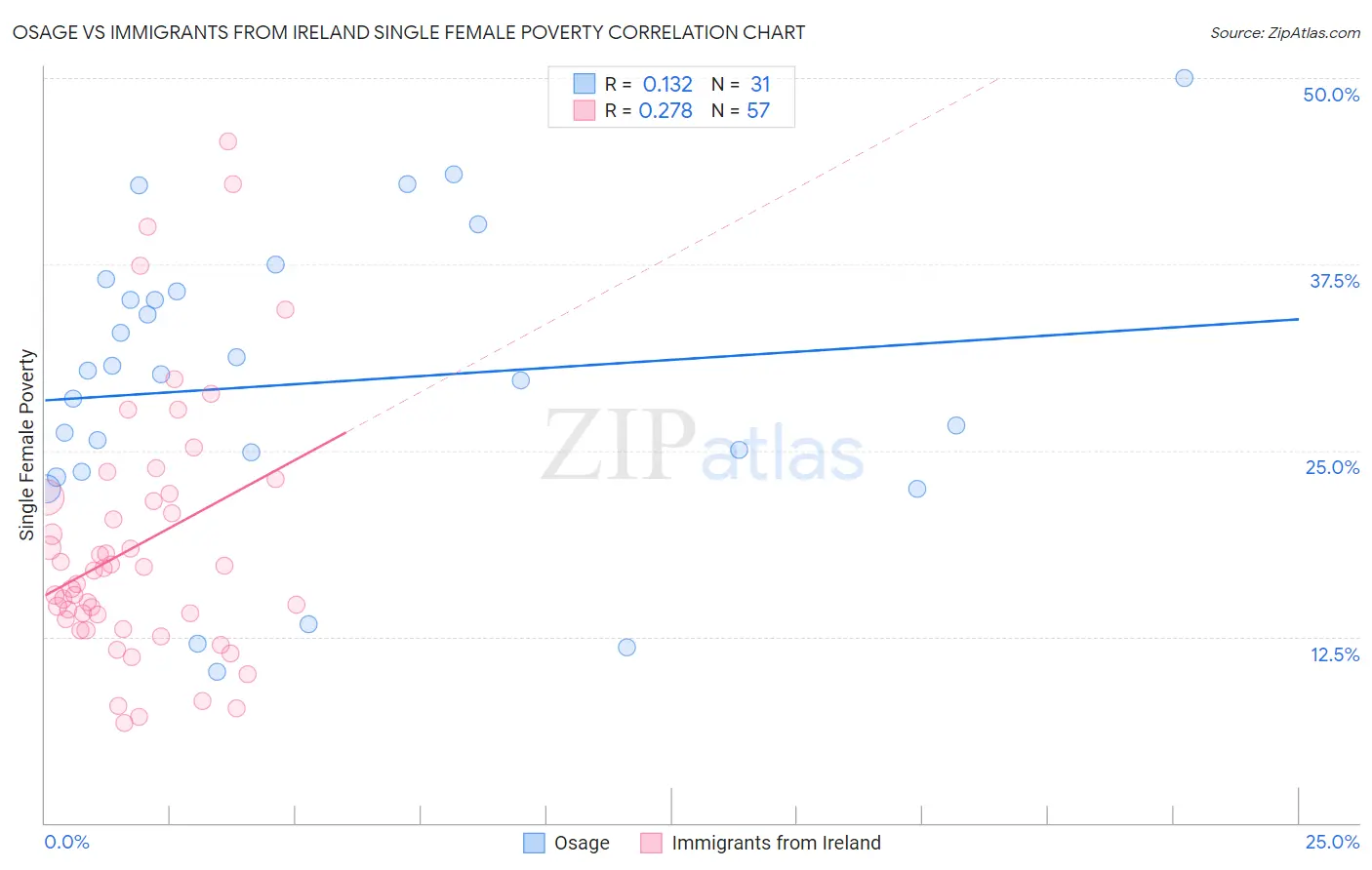 Osage vs Immigrants from Ireland Single Female Poverty