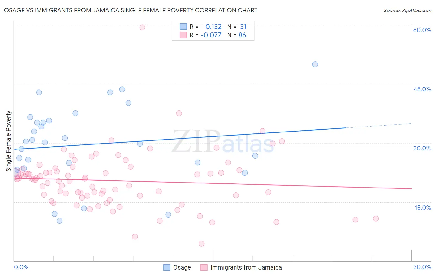 Osage vs Immigrants from Jamaica Single Female Poverty