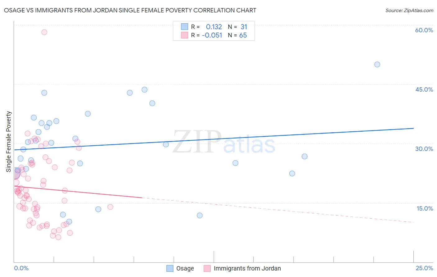 Osage vs Immigrants from Jordan Single Female Poverty