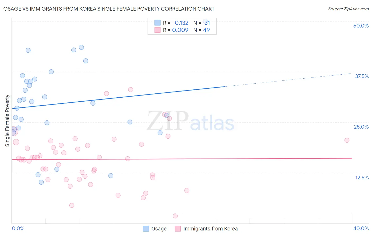 Osage vs Immigrants from Korea Single Female Poverty