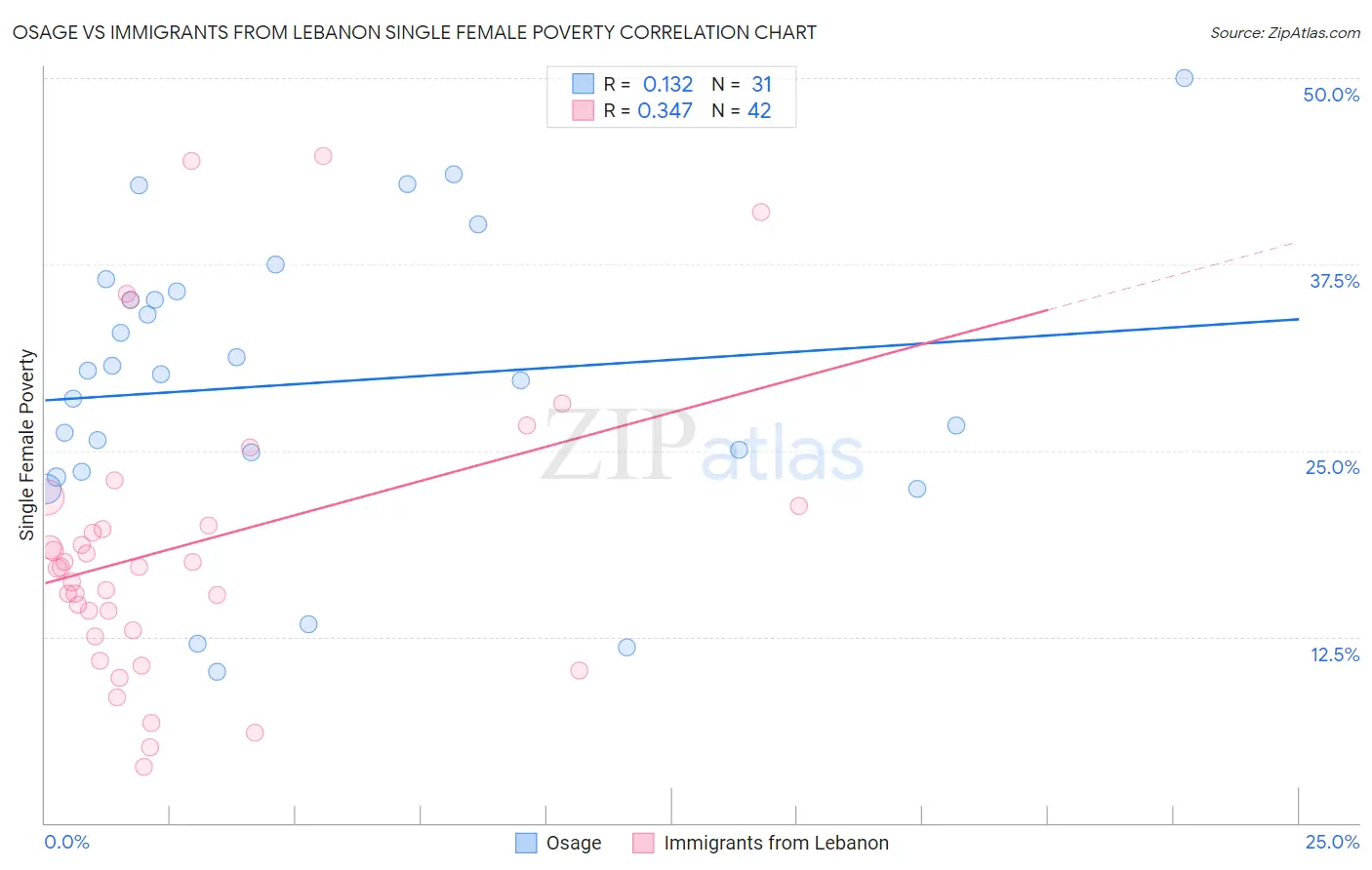 Osage vs Immigrants from Lebanon Single Female Poverty