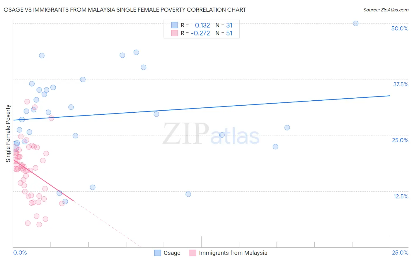 Osage vs Immigrants from Malaysia Single Female Poverty