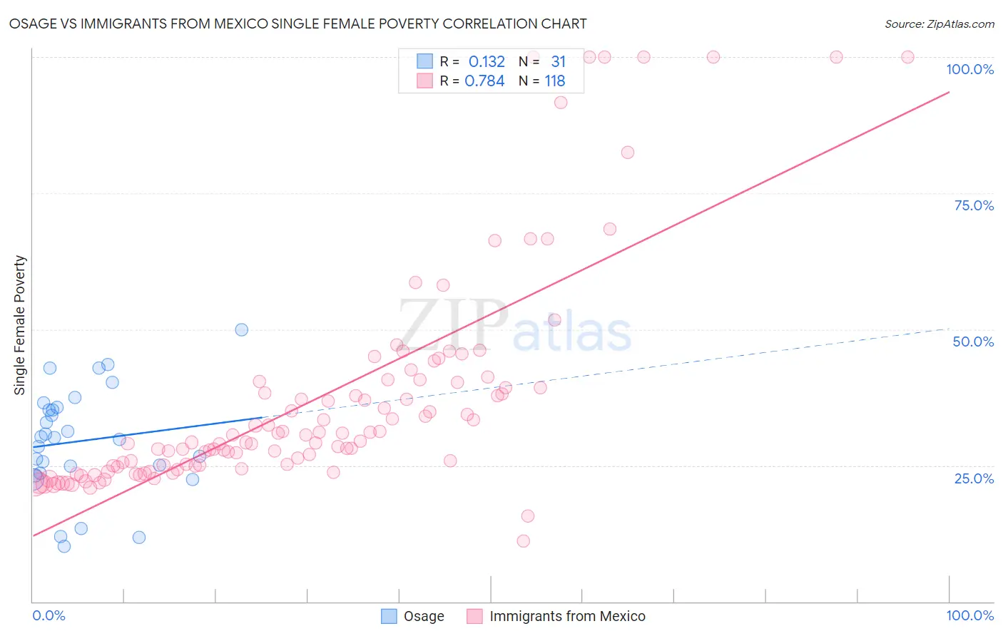 Osage vs Immigrants from Mexico Single Female Poverty