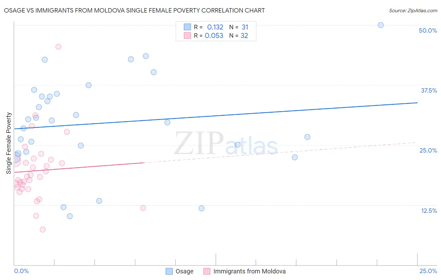 Osage vs Immigrants from Moldova Single Female Poverty