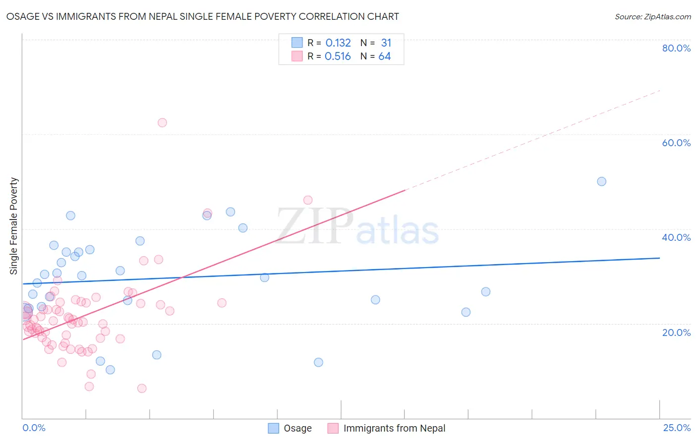 Osage vs Immigrants from Nepal Single Female Poverty