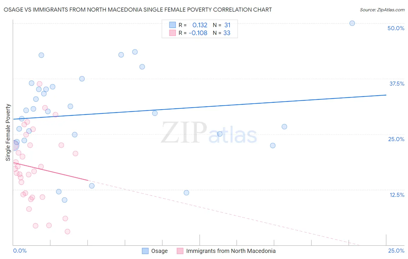 Osage vs Immigrants from North Macedonia Single Female Poverty