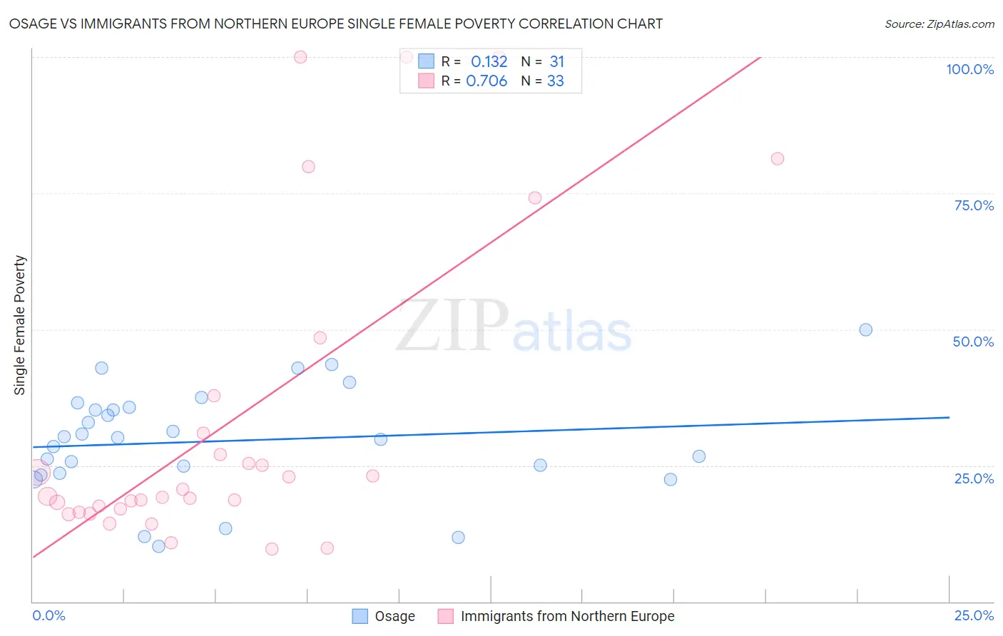 Osage vs Immigrants from Northern Europe Single Female Poverty