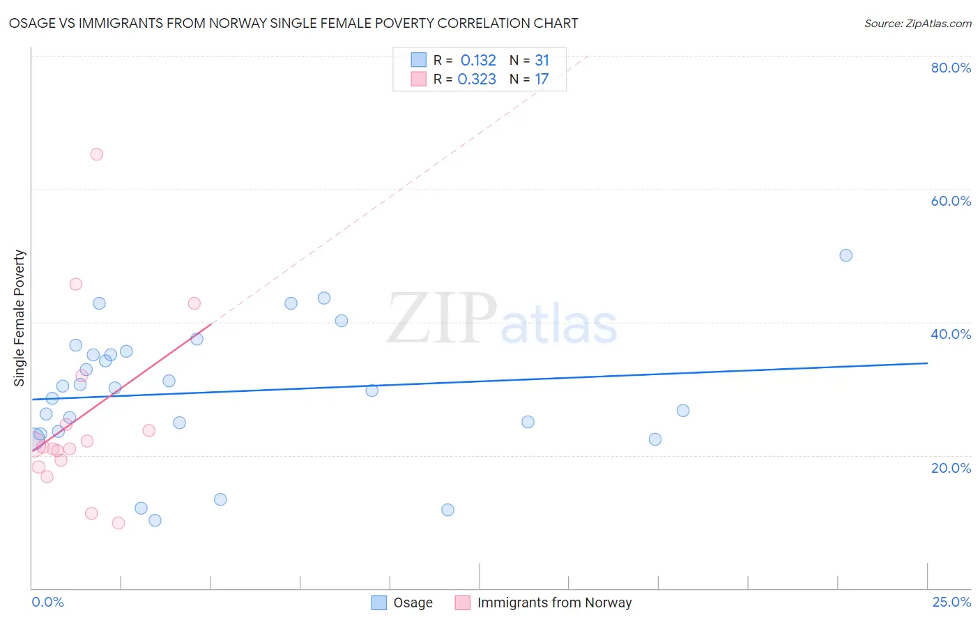 Osage vs Immigrants from Norway Single Female Poverty