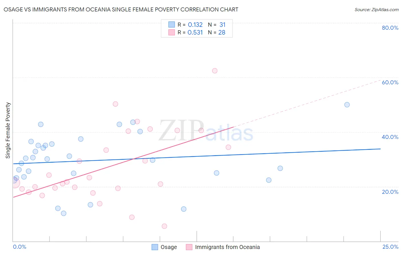 Osage vs Immigrants from Oceania Single Female Poverty